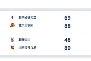 WCBA今日综述：首钢完胜陕西 山西大胜取赛季首胜